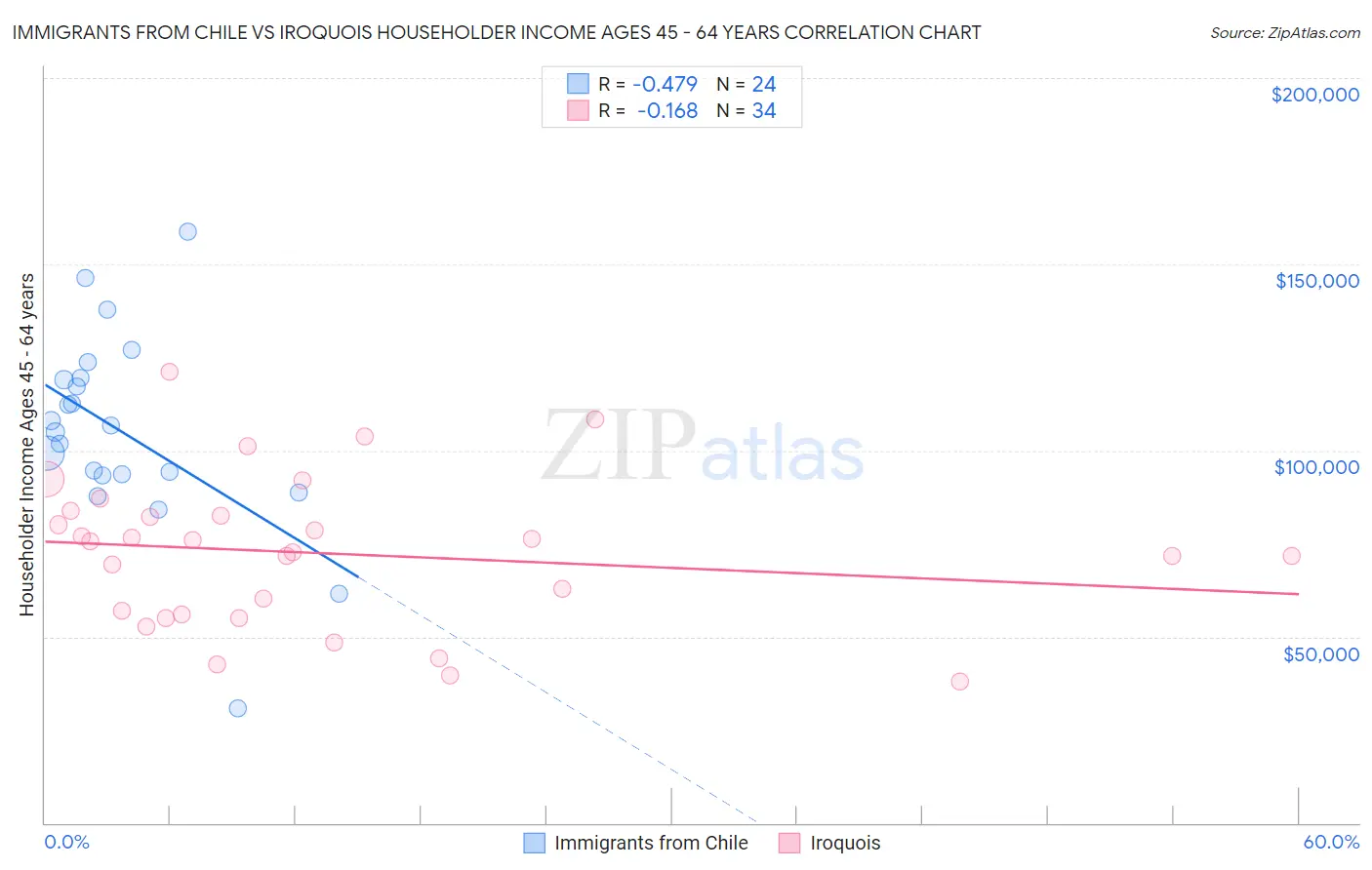 Immigrants from Chile vs Iroquois Householder Income Ages 45 - 64 years