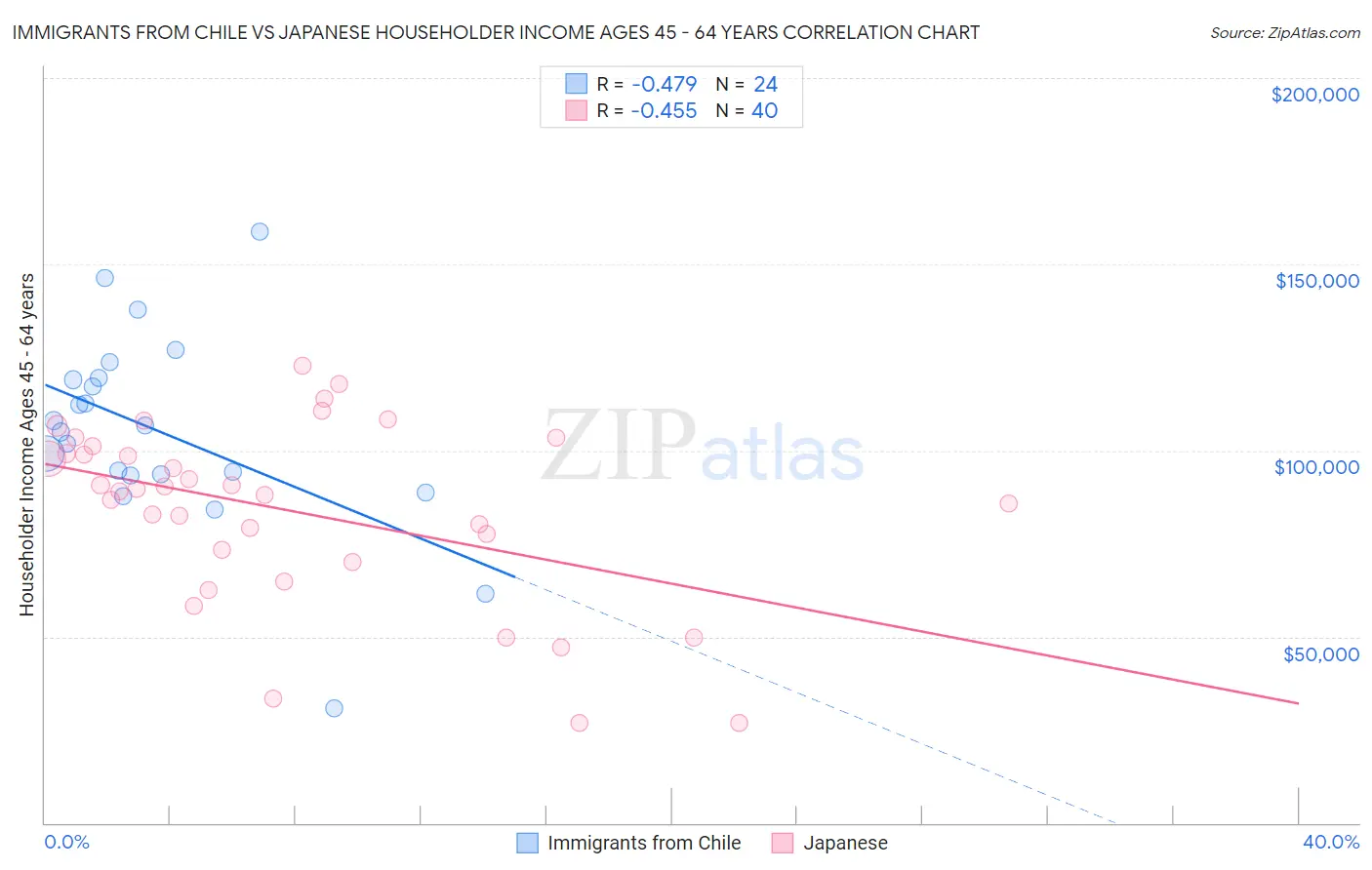 Immigrants from Chile vs Japanese Householder Income Ages 45 - 64 years