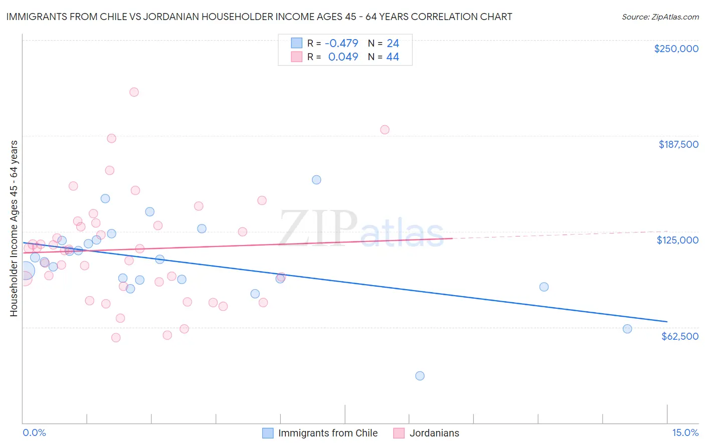 Immigrants from Chile vs Jordanian Householder Income Ages 45 - 64 years