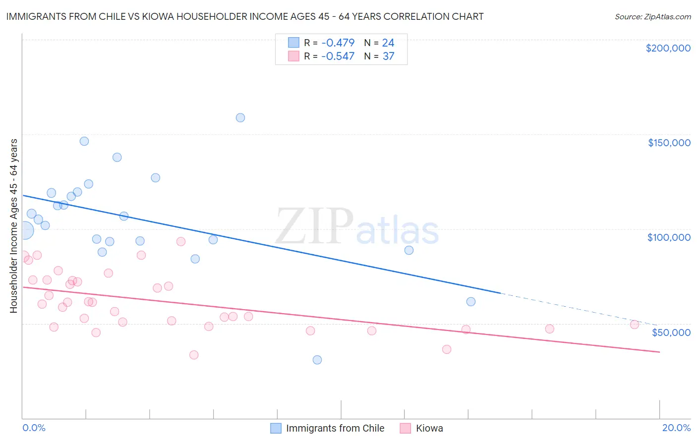 Immigrants from Chile vs Kiowa Householder Income Ages 45 - 64 years