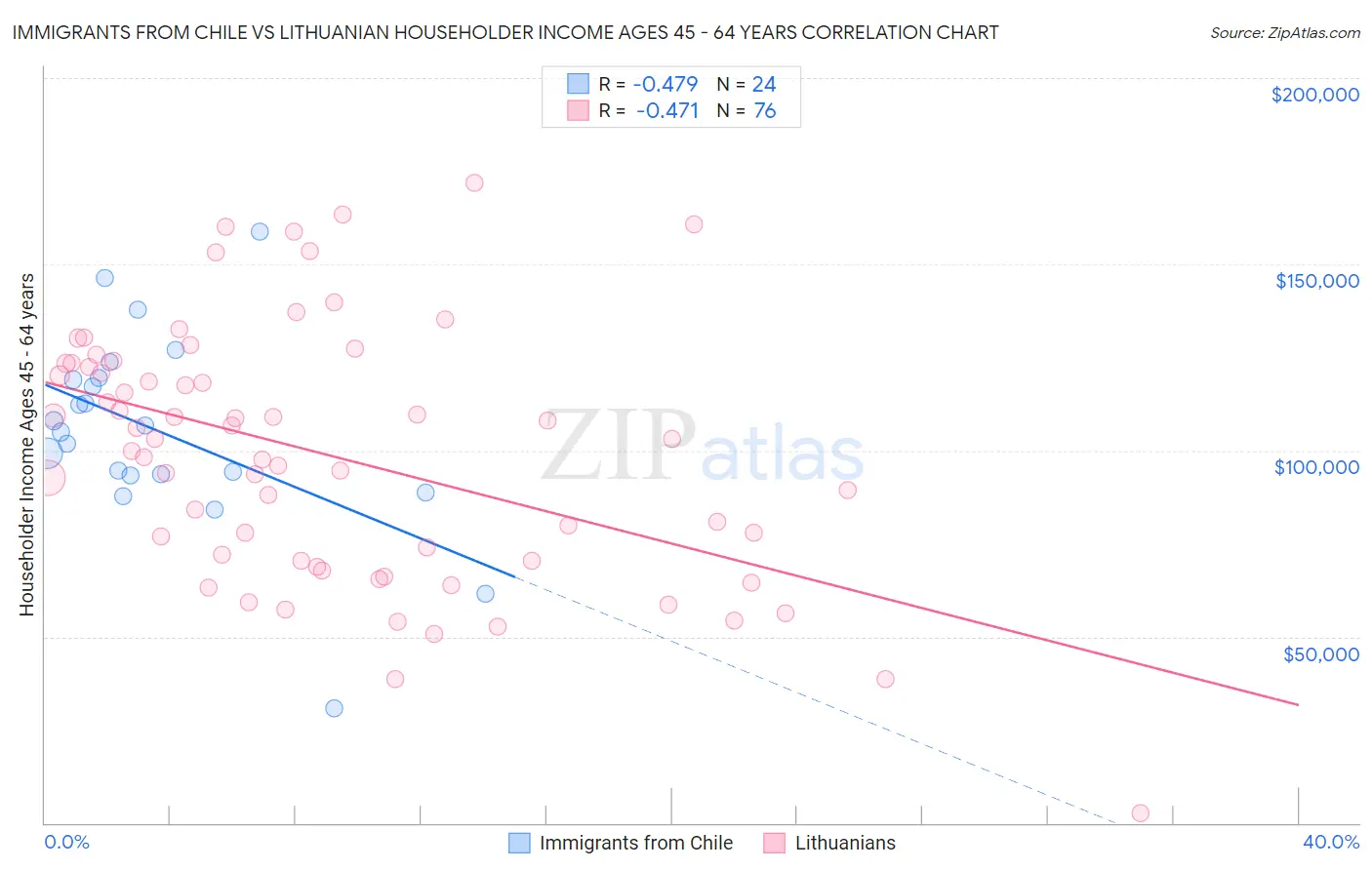 Immigrants from Chile vs Lithuanian Householder Income Ages 45 - 64 years