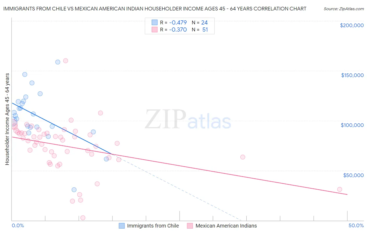 Immigrants from Chile vs Mexican American Indian Householder Income Ages 45 - 64 years