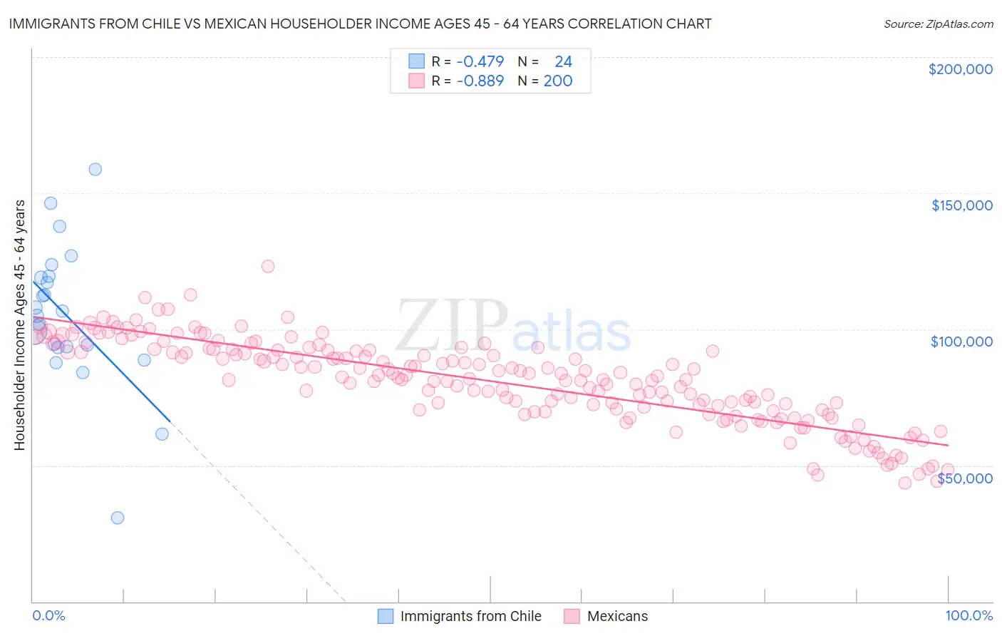 Immigrants from Chile vs Mexican Householder Income Ages 45 - 64 years
