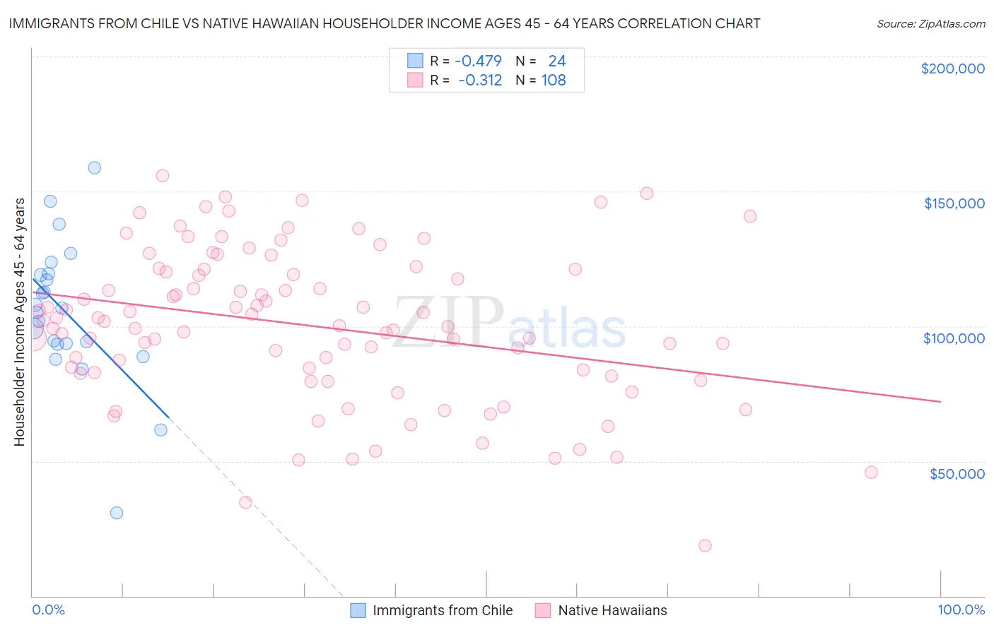 Immigrants from Chile vs Native Hawaiian Householder Income Ages 45 - 64 years