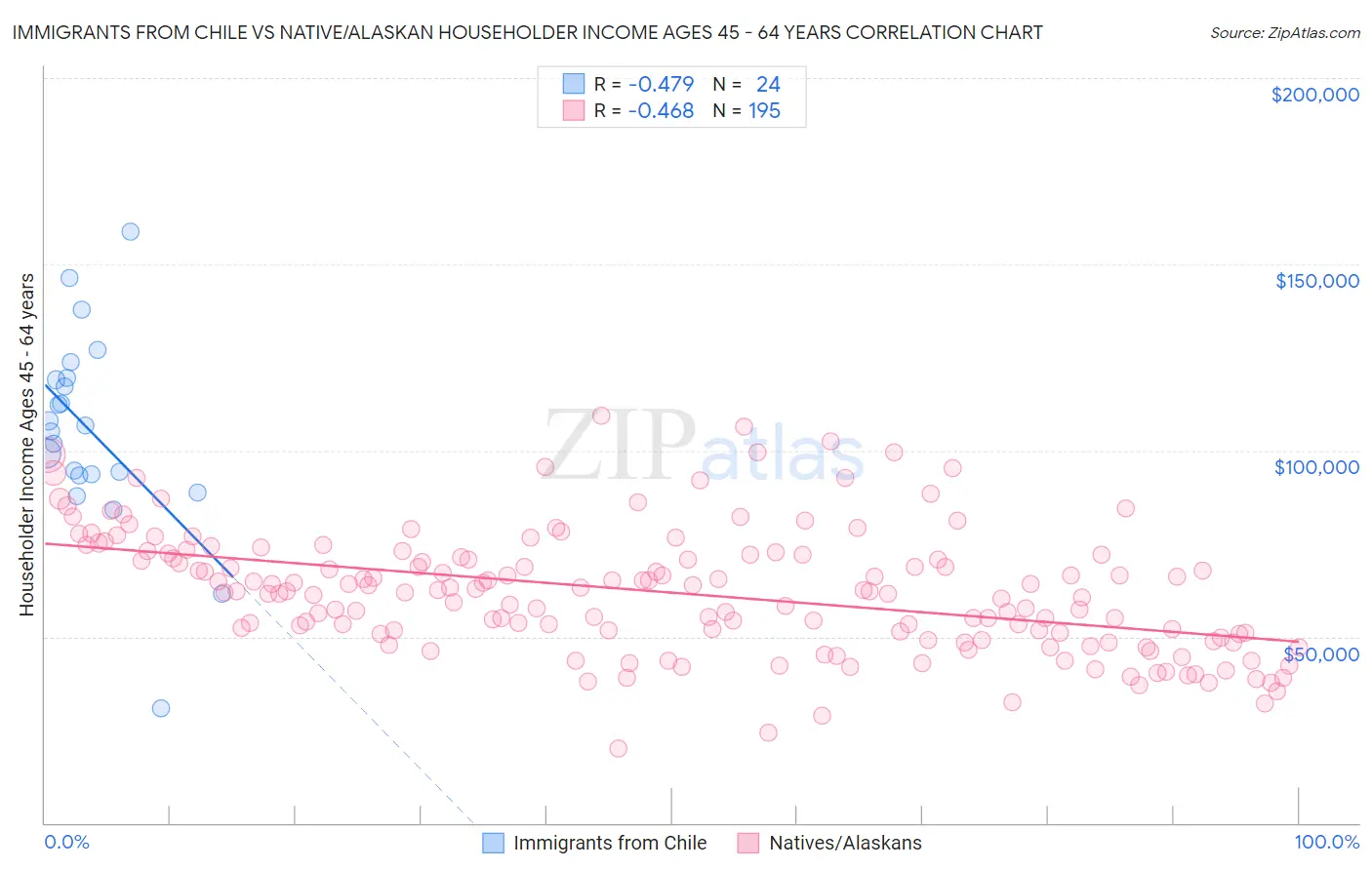 Immigrants from Chile vs Native/Alaskan Householder Income Ages 45 - 64 years