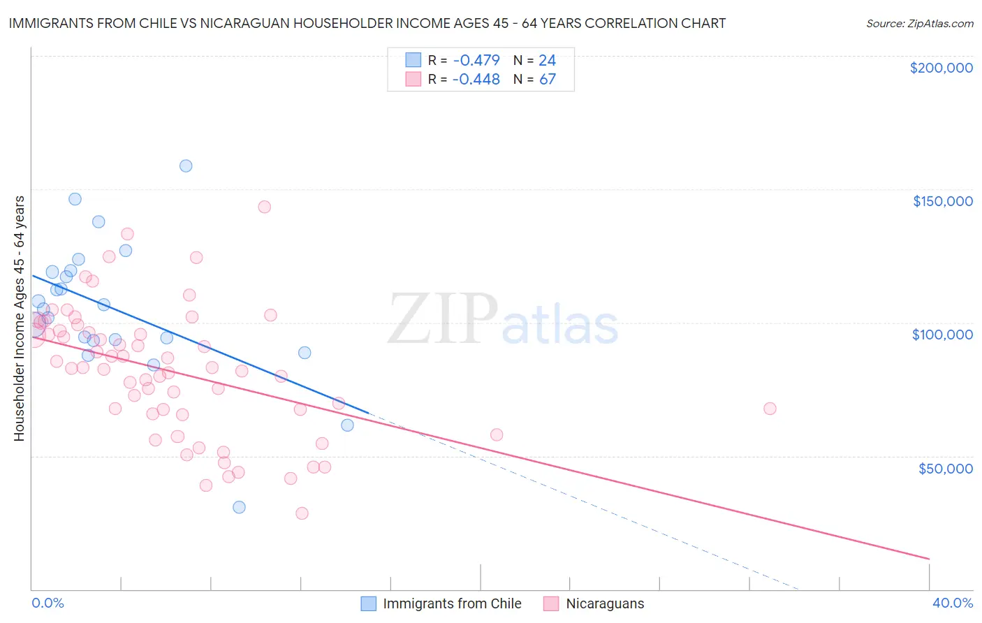 Immigrants from Chile vs Nicaraguan Householder Income Ages 45 - 64 years