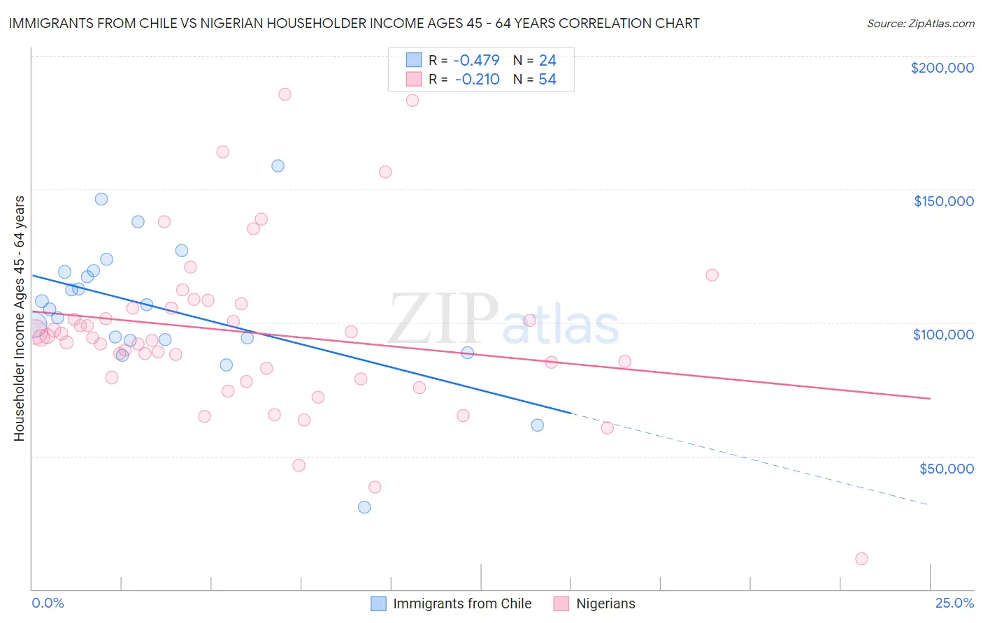 Immigrants from Chile vs Nigerian Householder Income Ages 45 - 64 years