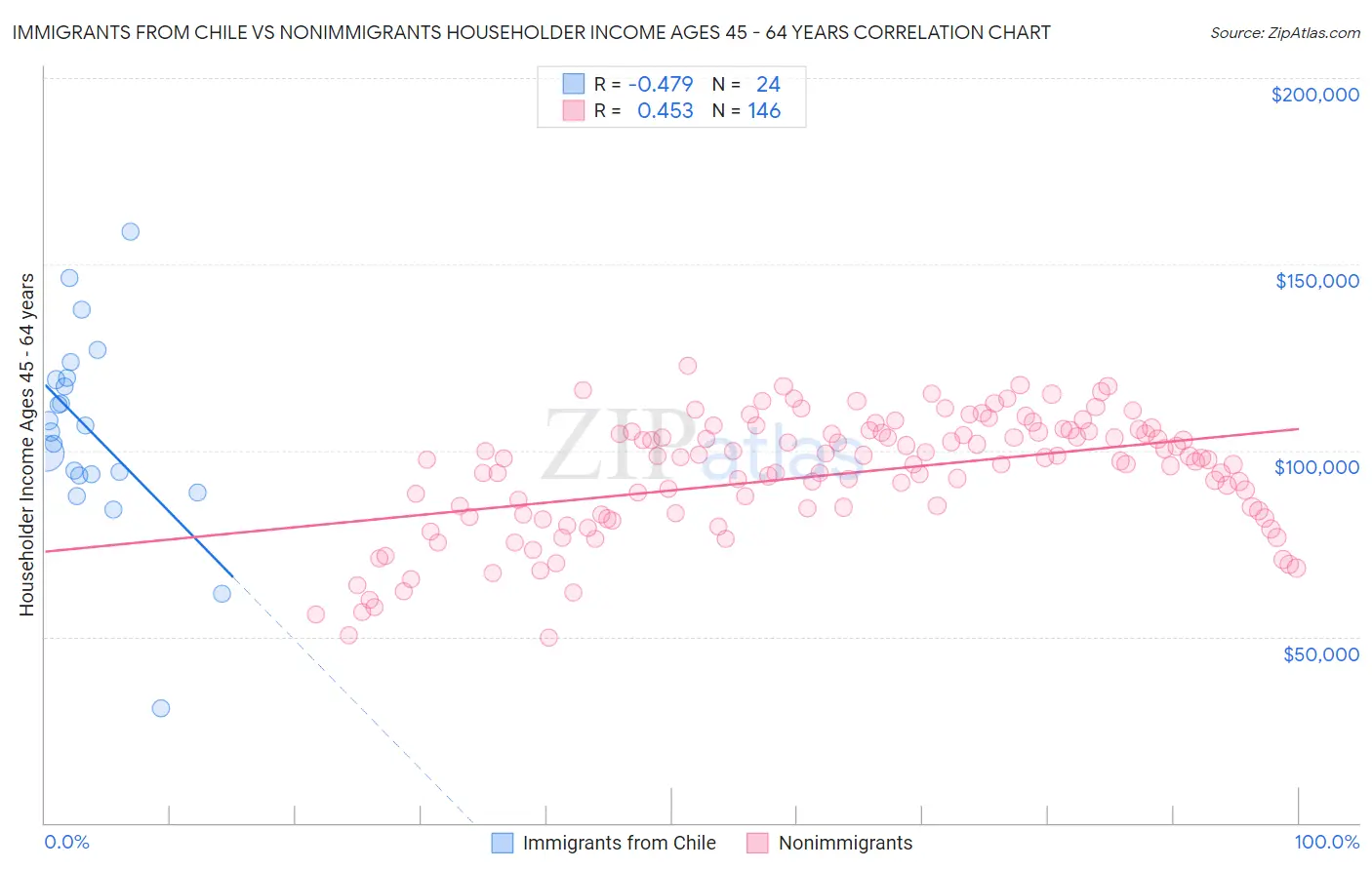 Immigrants from Chile vs Nonimmigrants Householder Income Ages 45 - 64 years