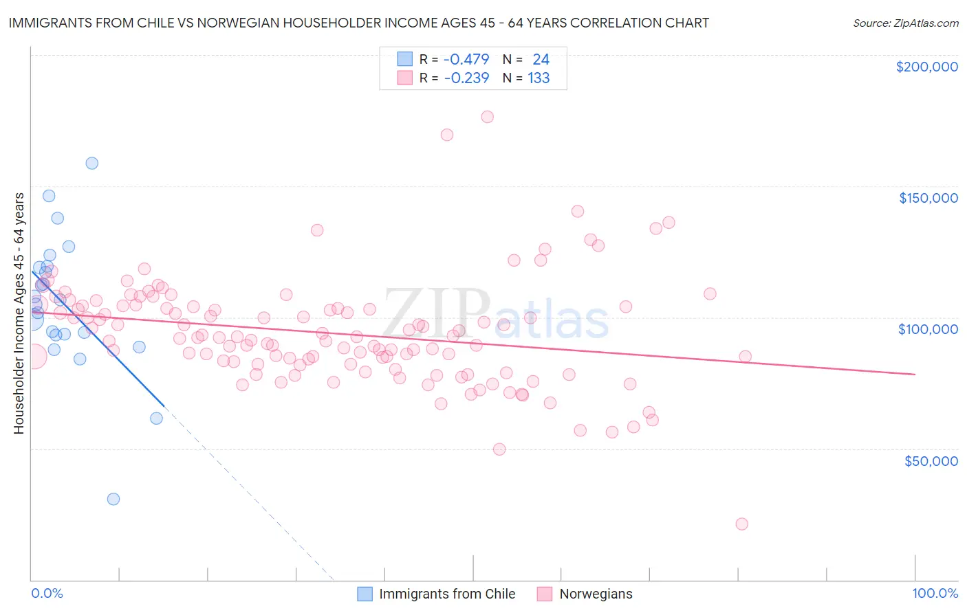 Immigrants from Chile vs Norwegian Householder Income Ages 45 - 64 years