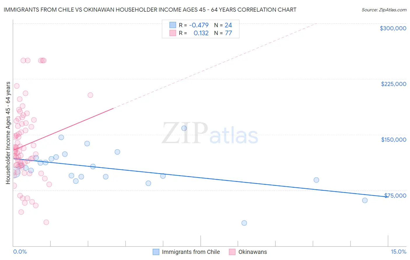 Immigrants from Chile vs Okinawan Householder Income Ages 45 - 64 years