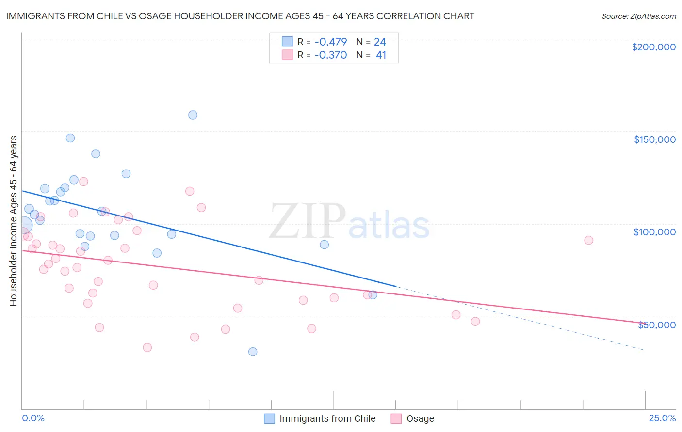 Immigrants from Chile vs Osage Householder Income Ages 45 - 64 years