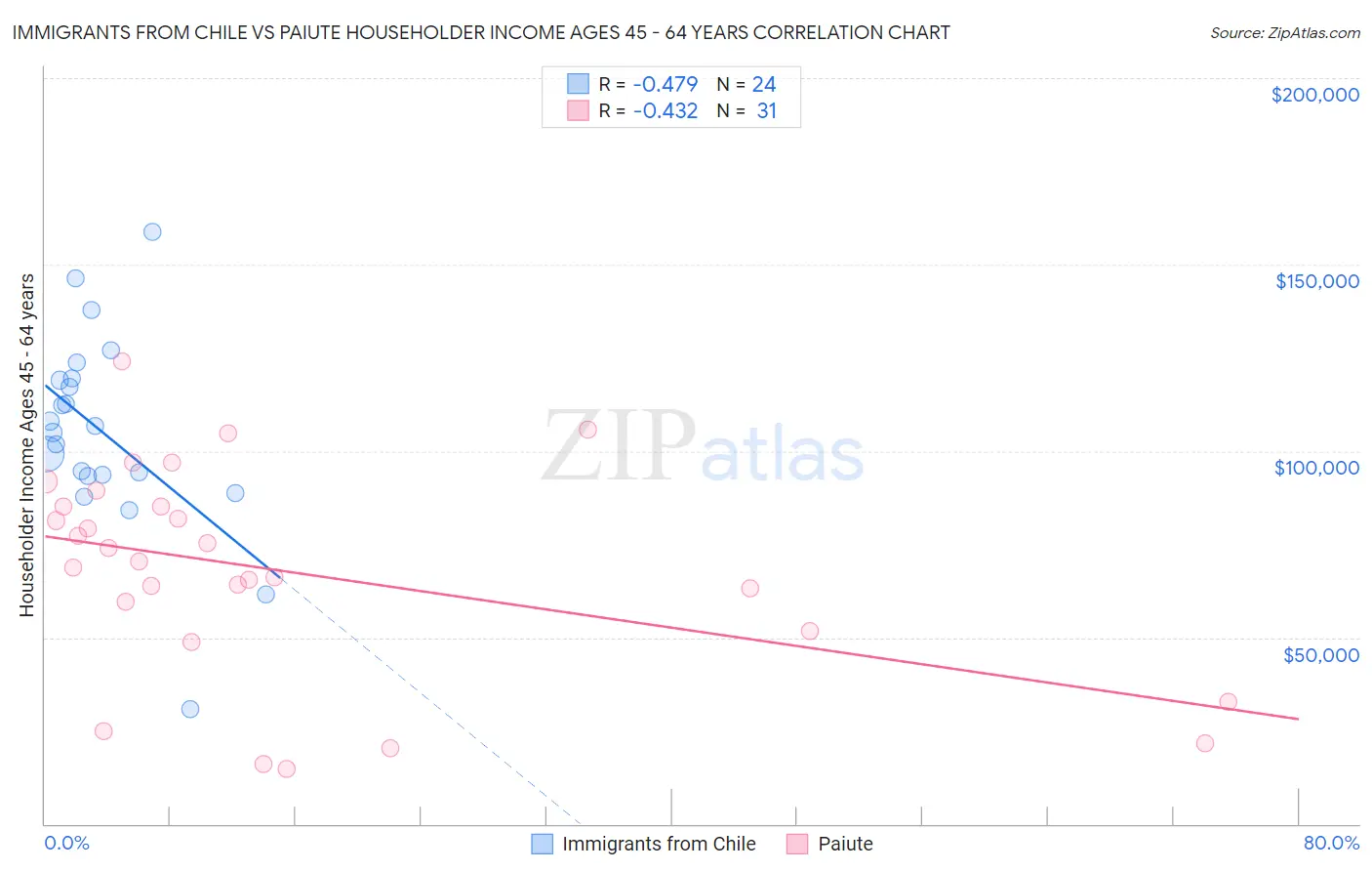 Immigrants from Chile vs Paiute Householder Income Ages 45 - 64 years