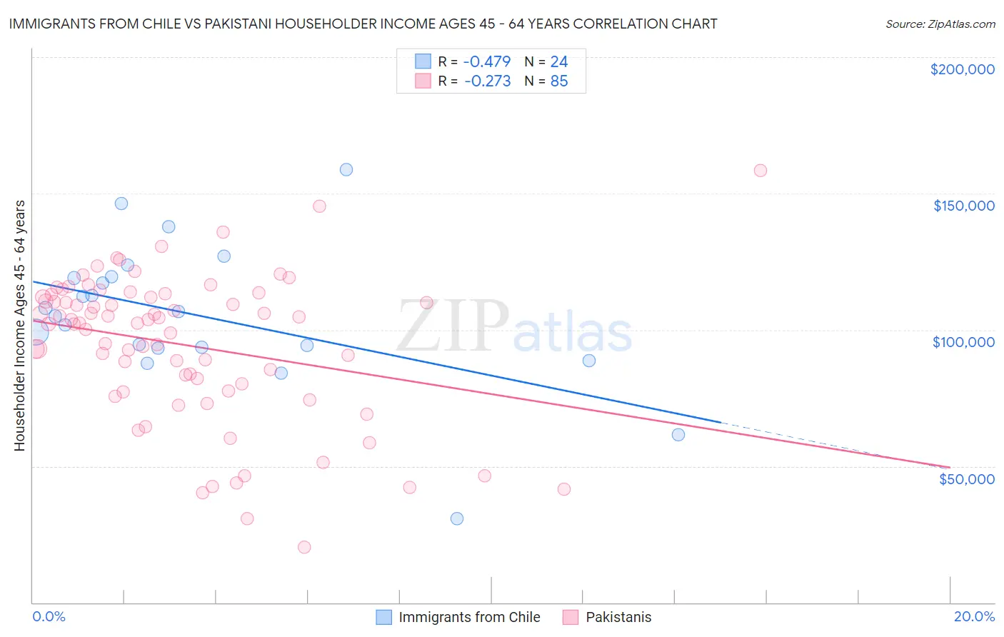 Immigrants from Chile vs Pakistani Householder Income Ages 45 - 64 years