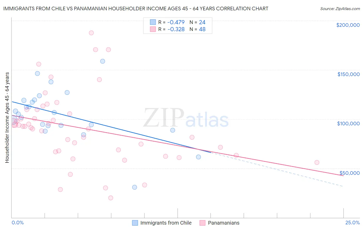 Immigrants from Chile vs Panamanian Householder Income Ages 45 - 64 years