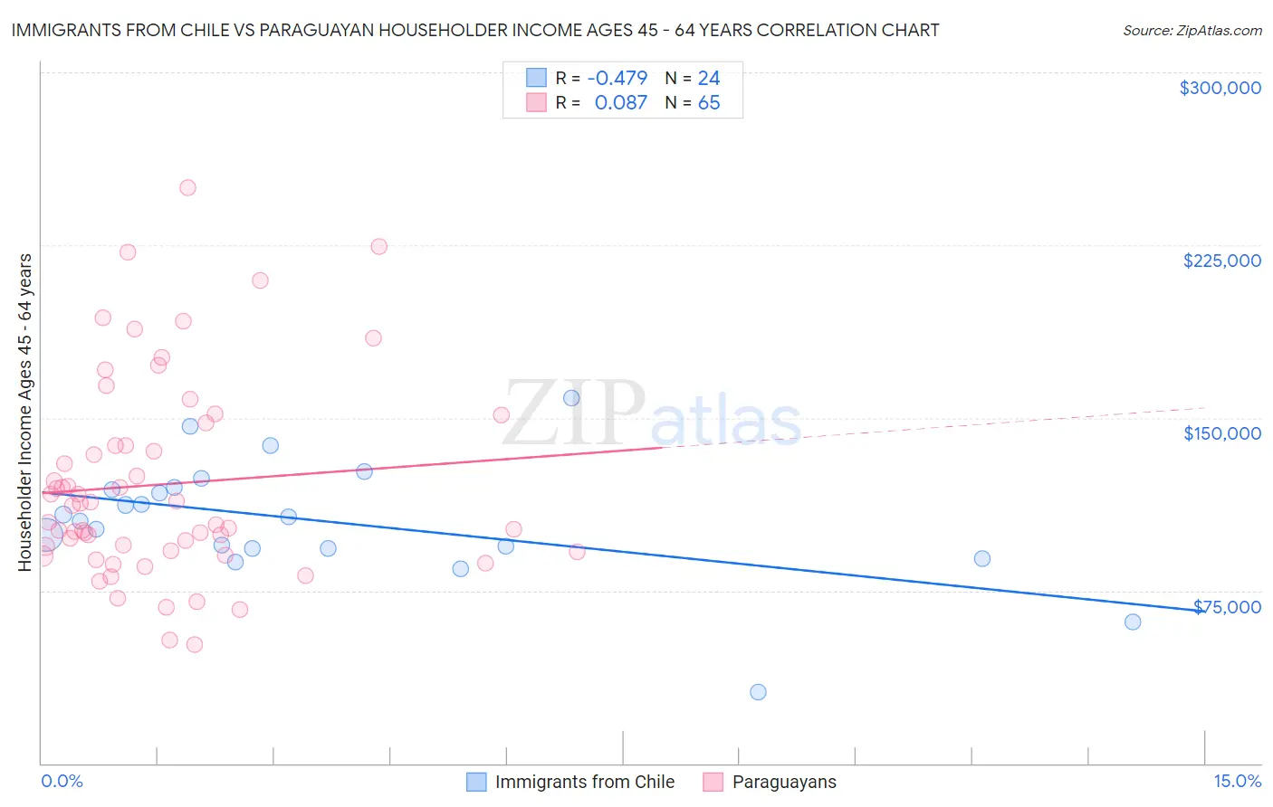 Immigrants from Chile vs Paraguayan Householder Income Ages 45 - 64 years