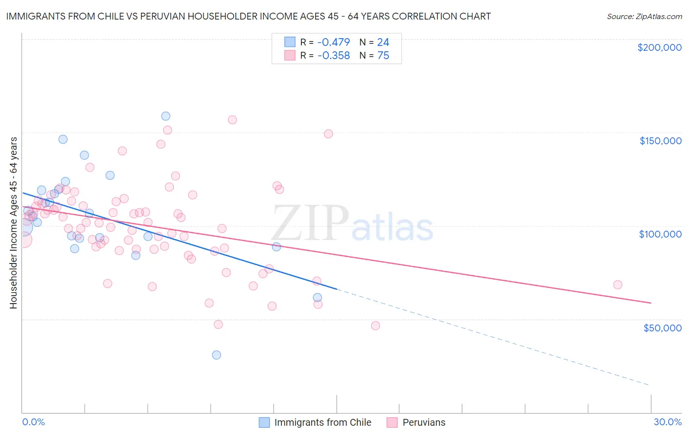Immigrants from Chile vs Peruvian Householder Income Ages 45 - 64 years
