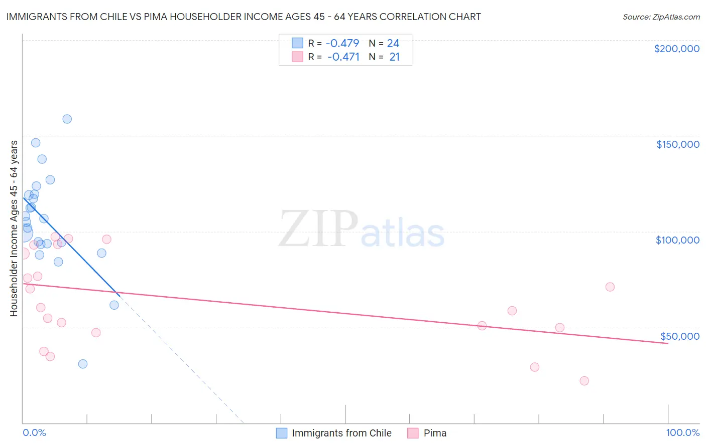 Immigrants from Chile vs Pima Householder Income Ages 45 - 64 years