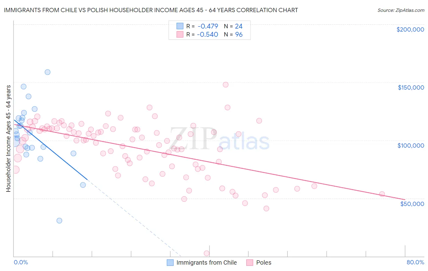 Immigrants from Chile vs Polish Householder Income Ages 45 - 64 years