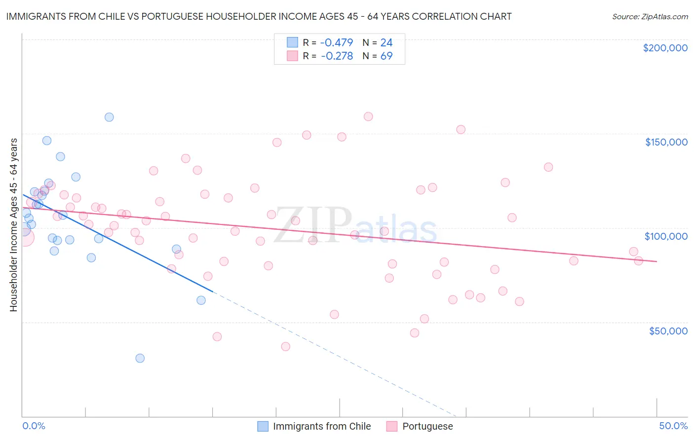 Immigrants from Chile vs Portuguese Householder Income Ages 45 - 64 years