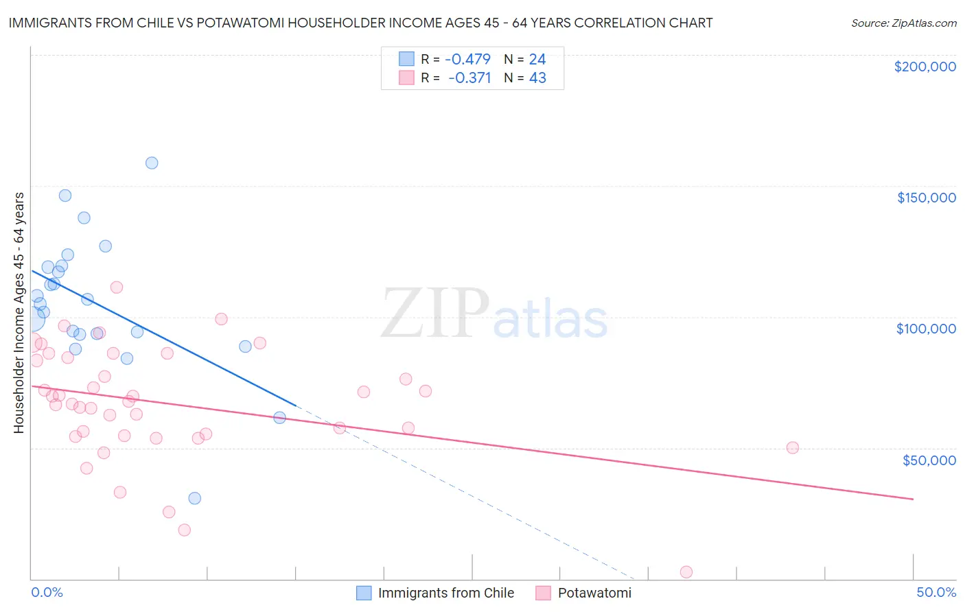 Immigrants from Chile vs Potawatomi Householder Income Ages 45 - 64 years