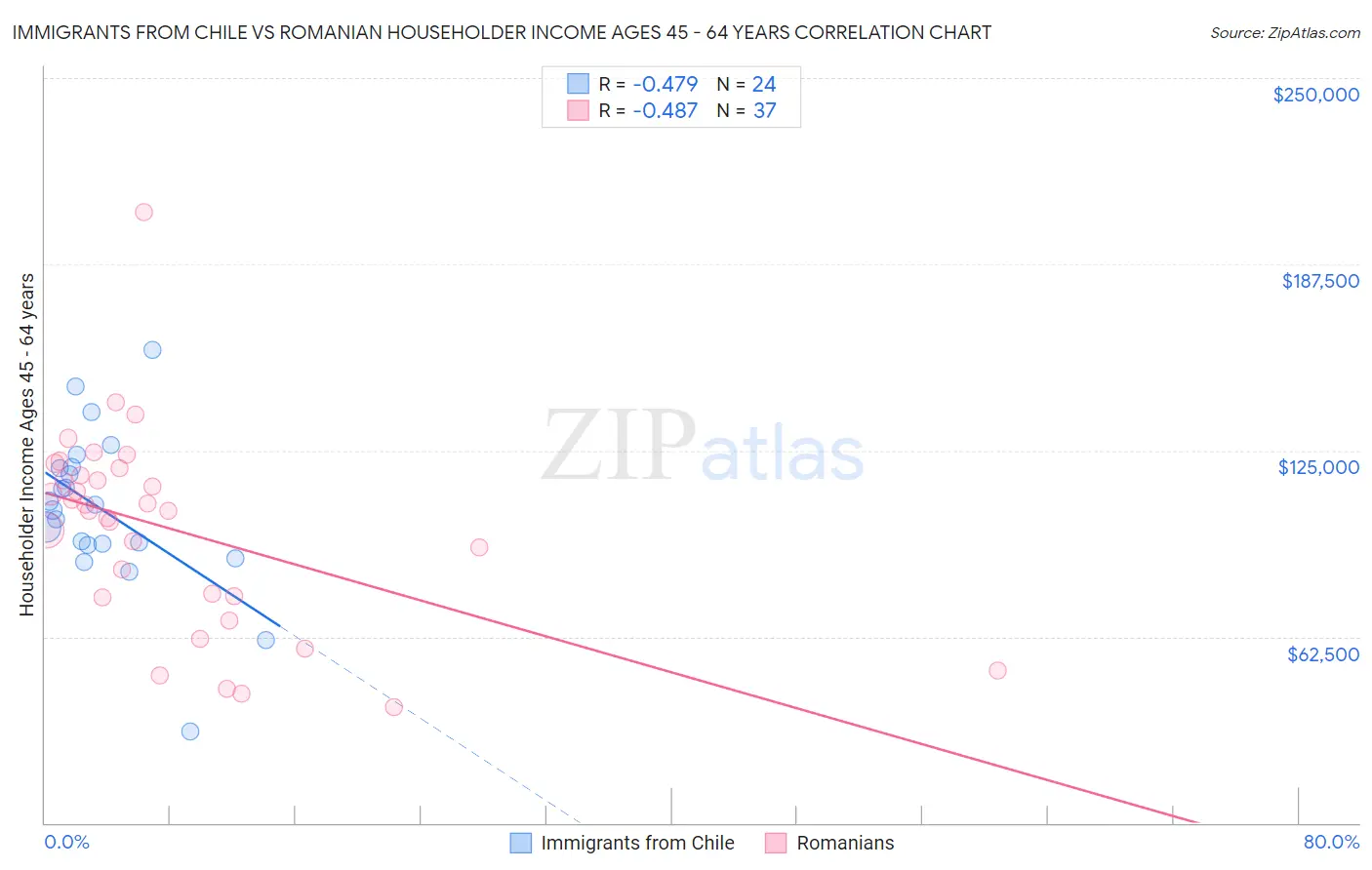 Immigrants from Chile vs Romanian Householder Income Ages 45 - 64 years