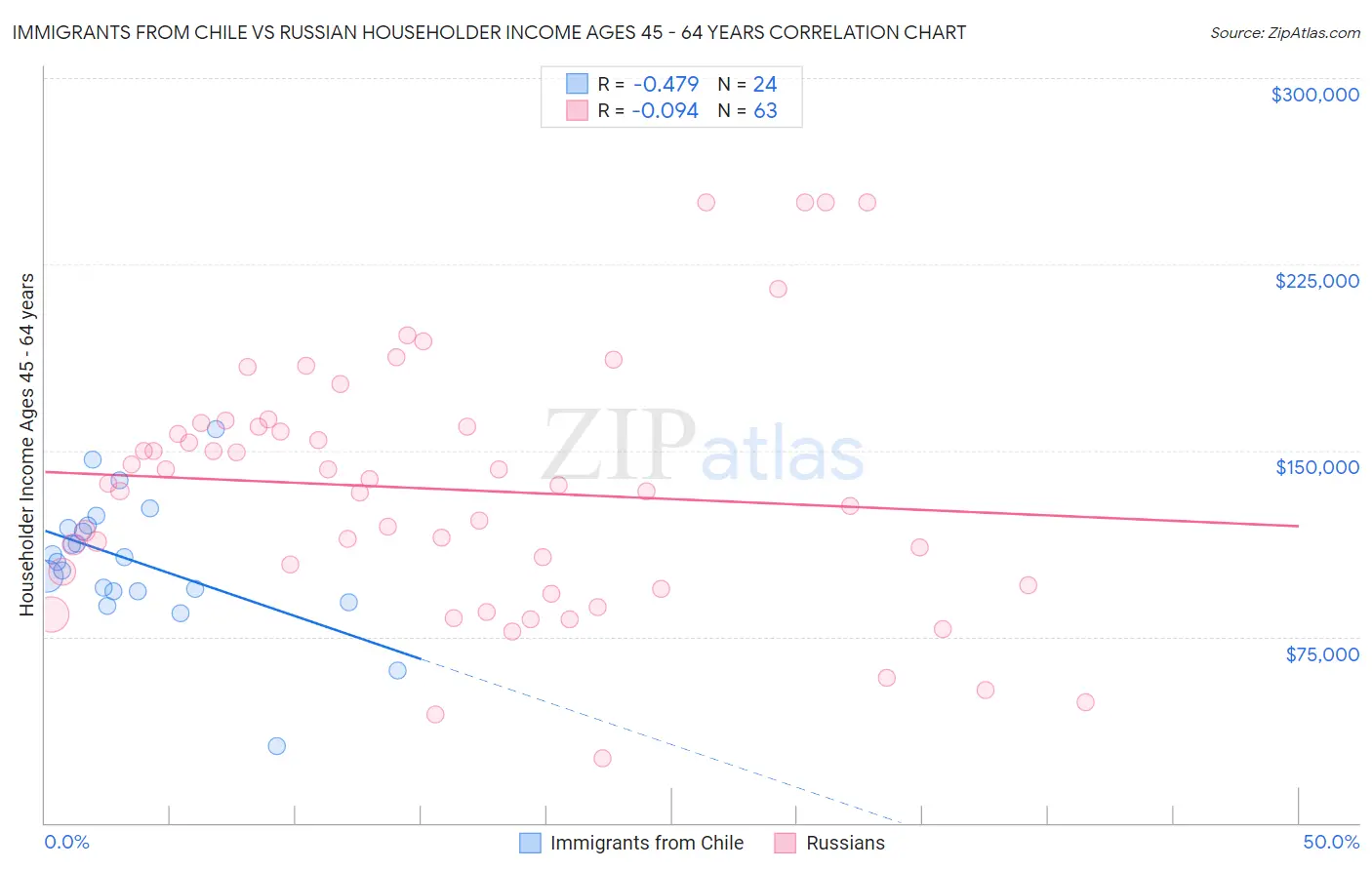 Immigrants from Chile vs Russian Householder Income Ages 45 - 64 years