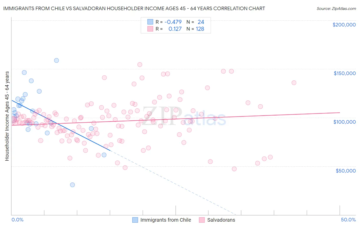 Immigrants from Chile vs Salvadoran Householder Income Ages 45 - 64 years