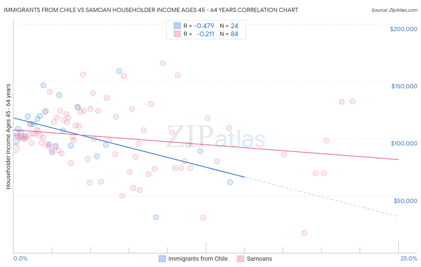 Immigrants from Chile vs Samoan Householder Income Ages 45 - 64 years