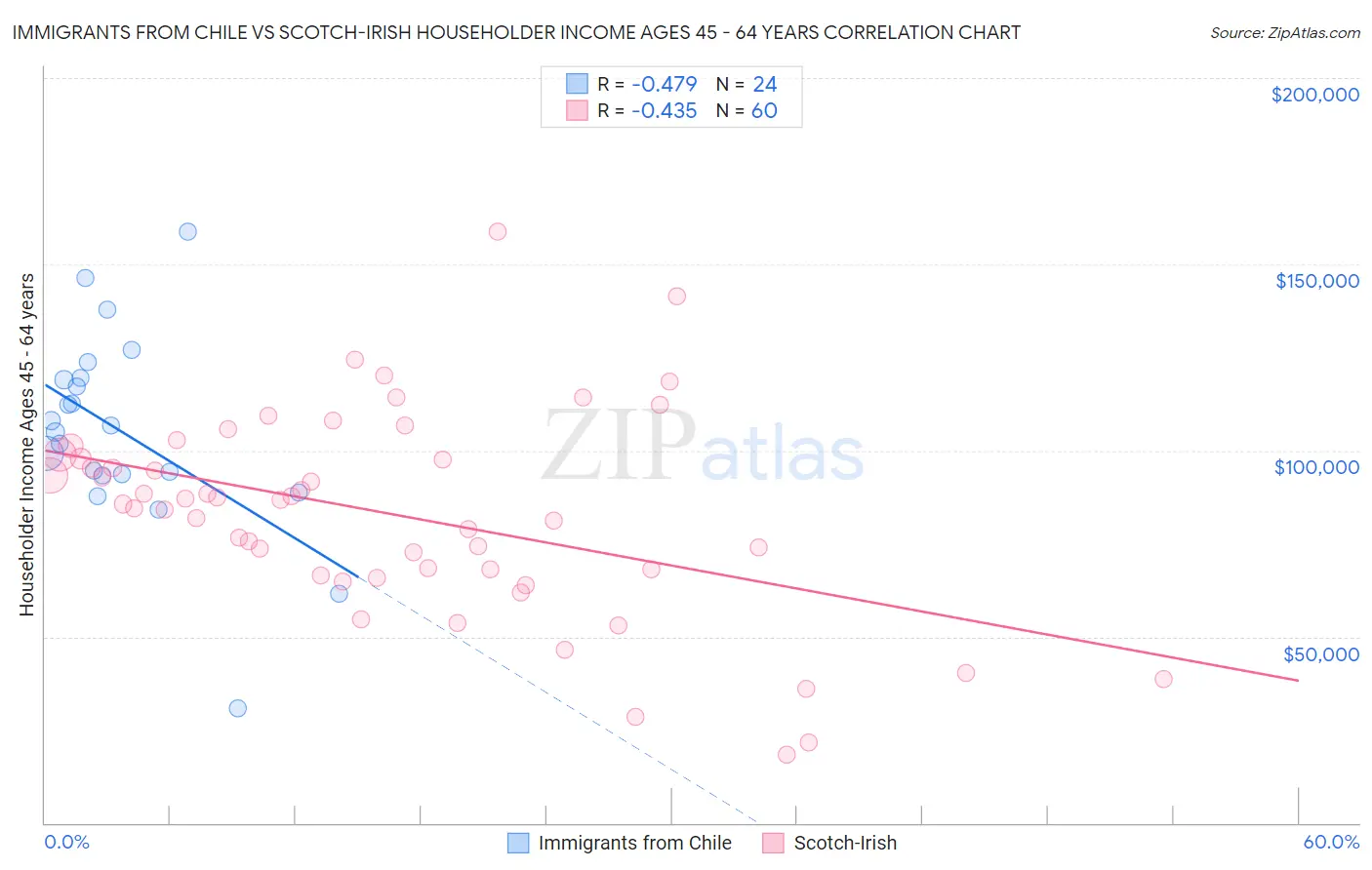 Immigrants from Chile vs Scotch-Irish Householder Income Ages 45 - 64 years