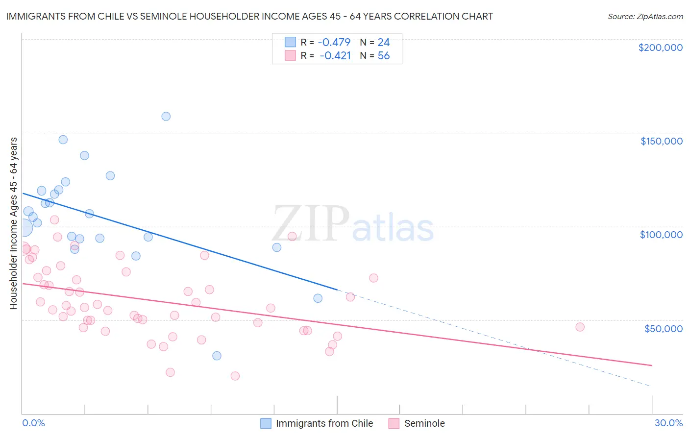 Immigrants from Chile vs Seminole Householder Income Ages 45 - 64 years