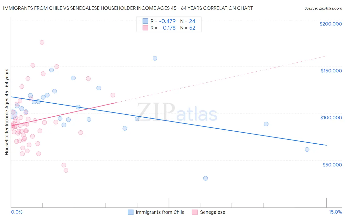 Immigrants from Chile vs Senegalese Householder Income Ages 45 - 64 years