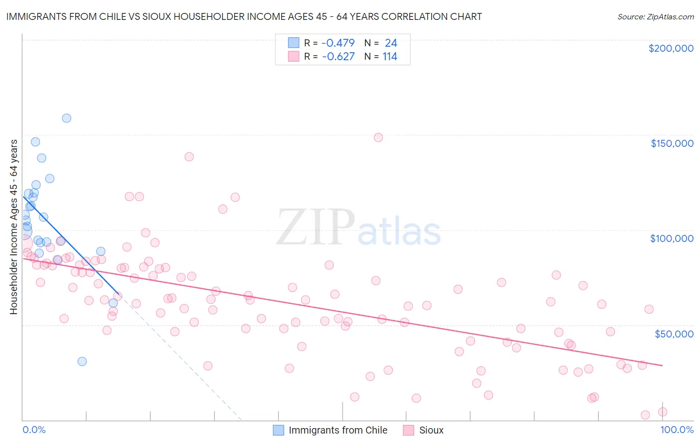Immigrants from Chile vs Sioux Householder Income Ages 45 - 64 years