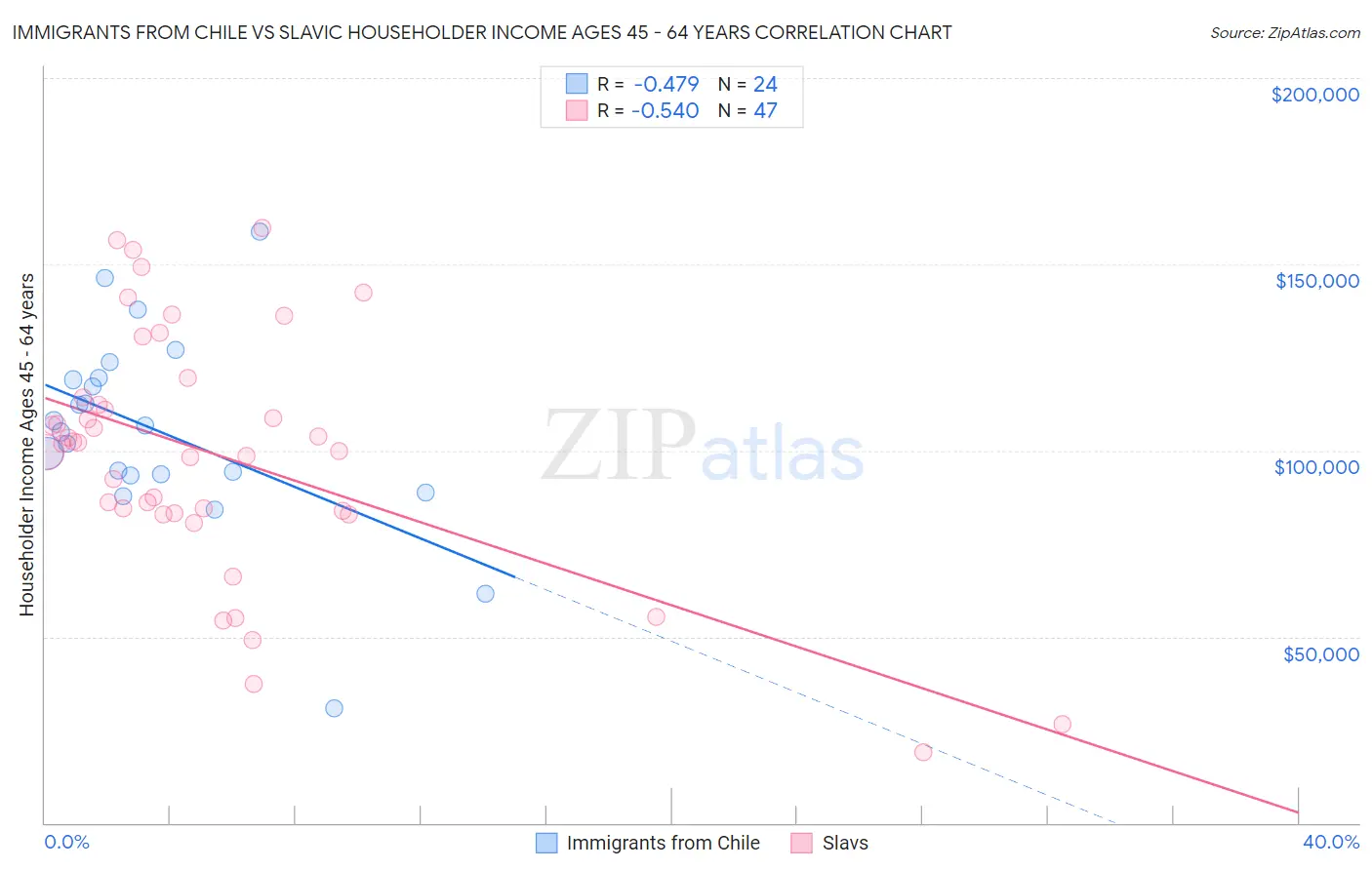 Immigrants from Chile vs Slavic Householder Income Ages 45 - 64 years