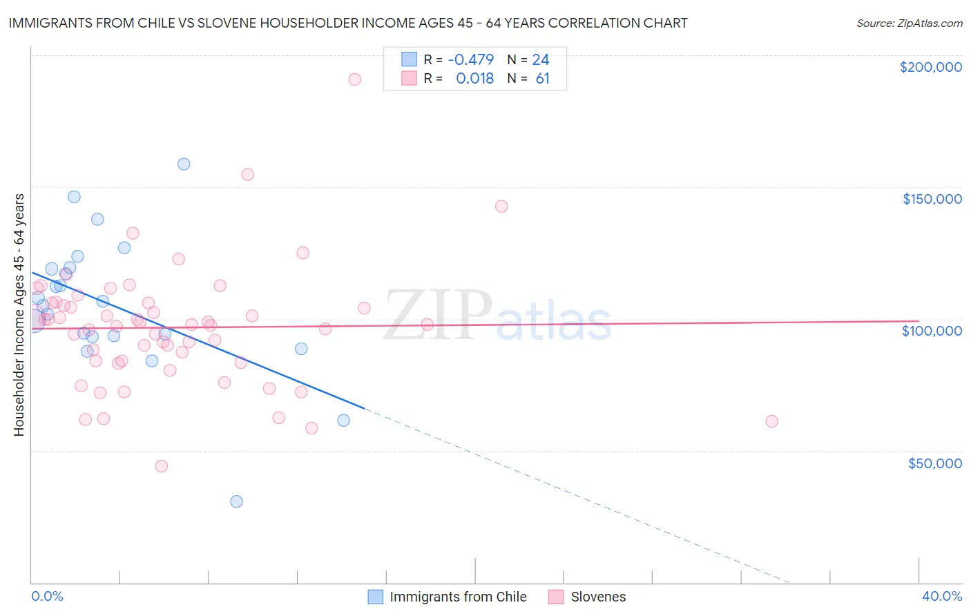 Immigrants from Chile vs Slovene Householder Income Ages 45 - 64 years