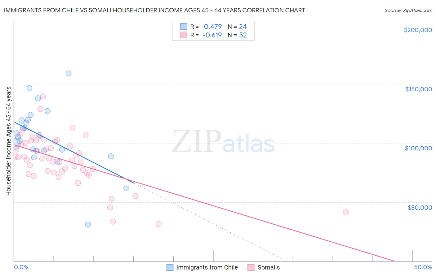 Immigrants from Chile vs Somali Householder Income Ages 45 - 64 years