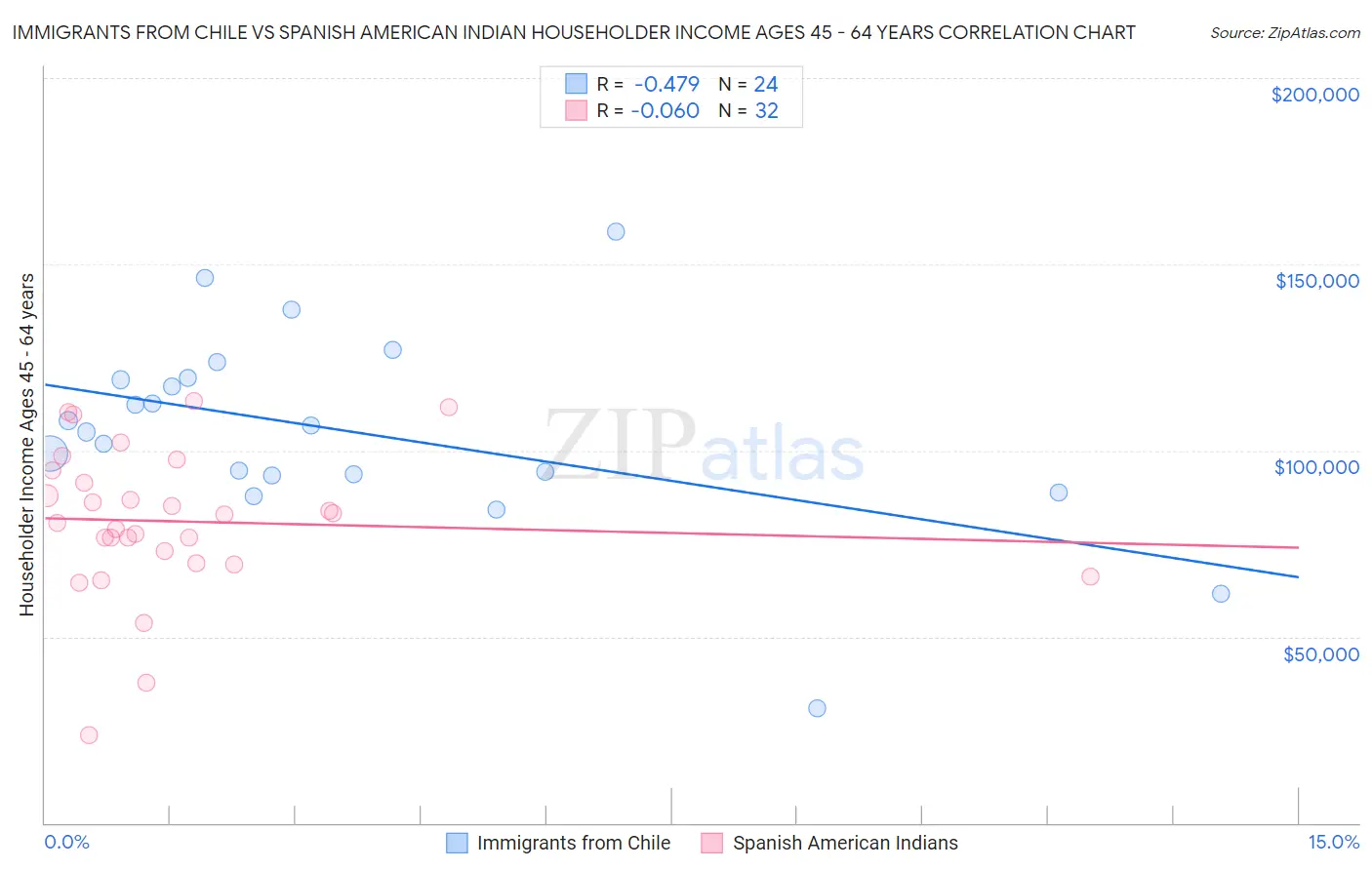 Immigrants from Chile vs Spanish American Indian Householder Income Ages 45 - 64 years