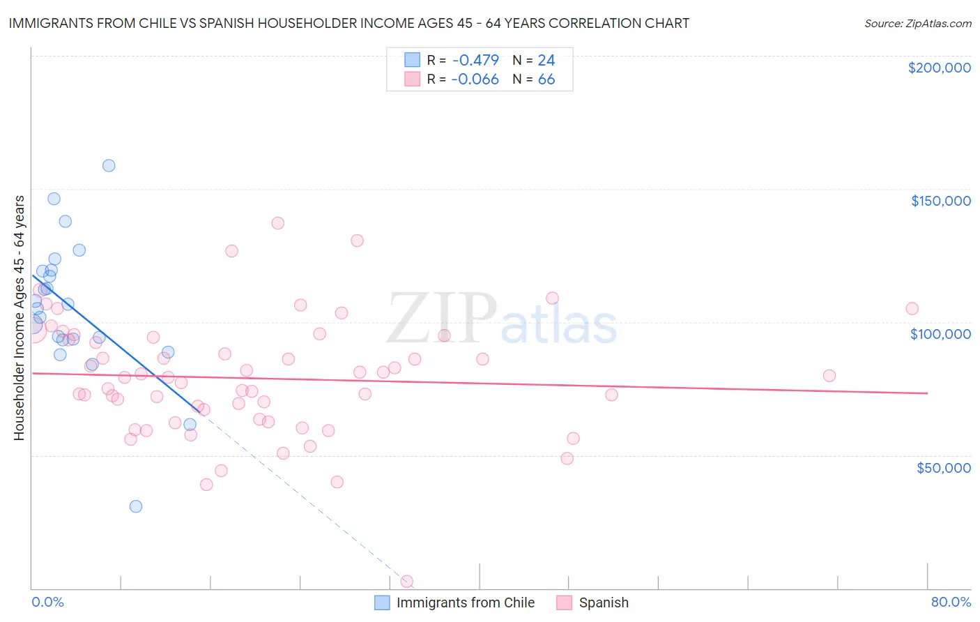 Immigrants from Chile vs Spanish Householder Income Ages 45 - 64 years