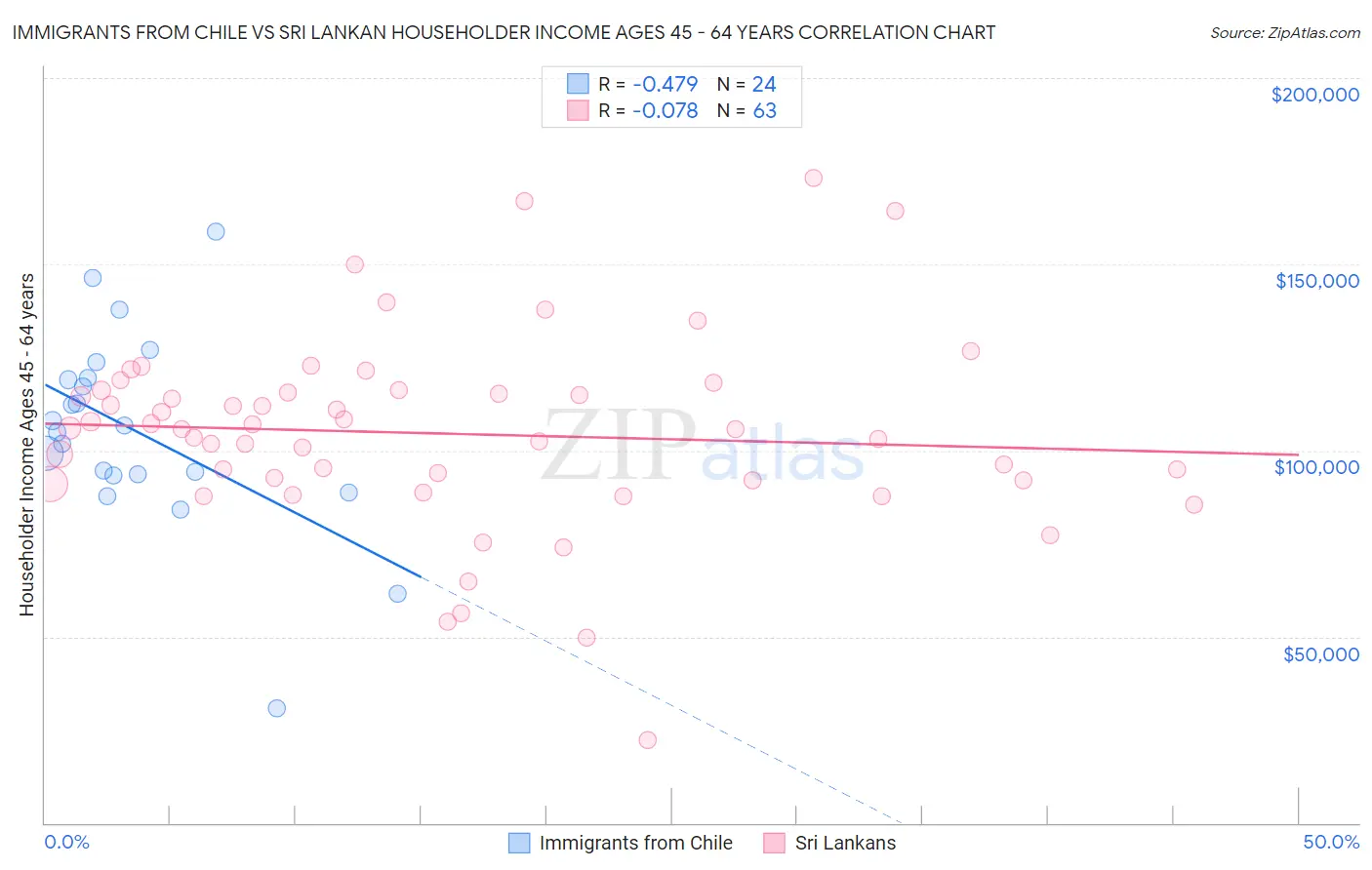 Immigrants from Chile vs Sri Lankan Householder Income Ages 45 - 64 years
