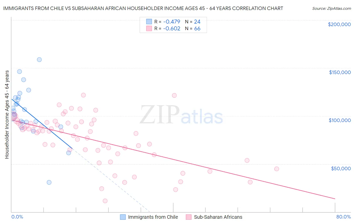 Immigrants from Chile vs Subsaharan African Householder Income Ages 45 - 64 years