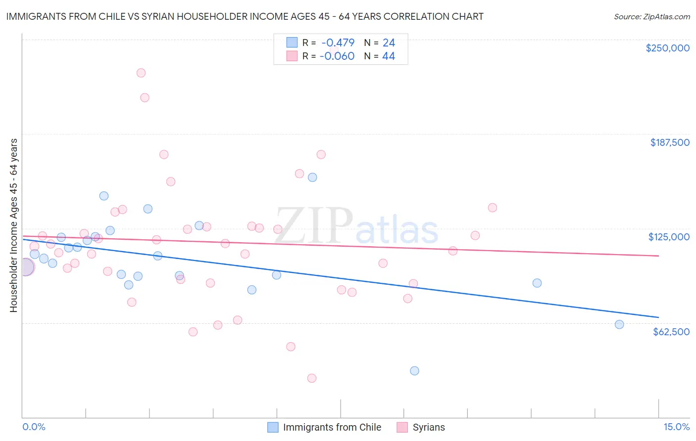 Immigrants from Chile vs Syrian Householder Income Ages 45 - 64 years