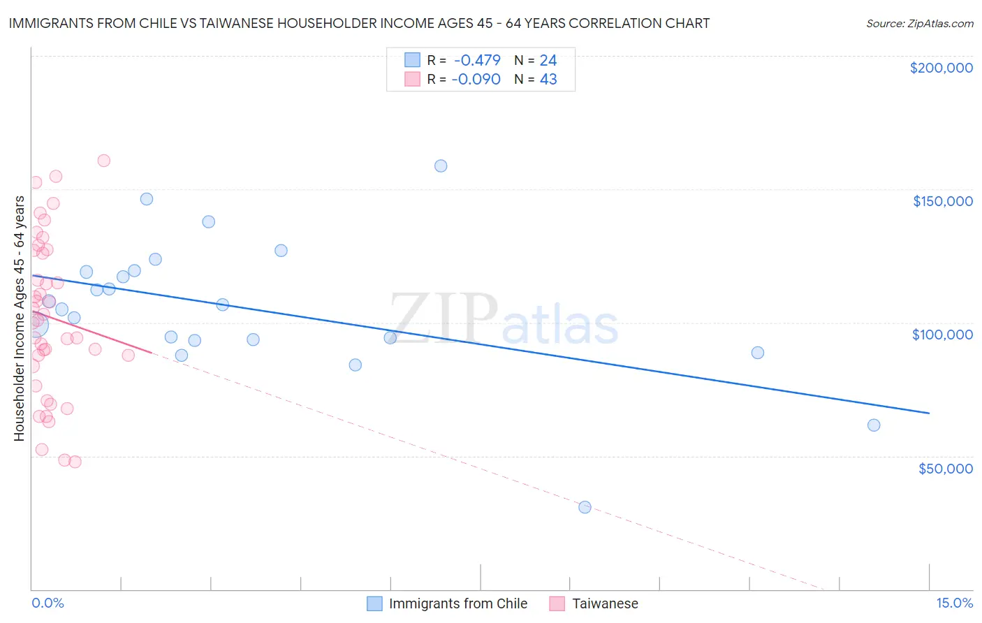 Immigrants from Chile vs Taiwanese Householder Income Ages 45 - 64 years