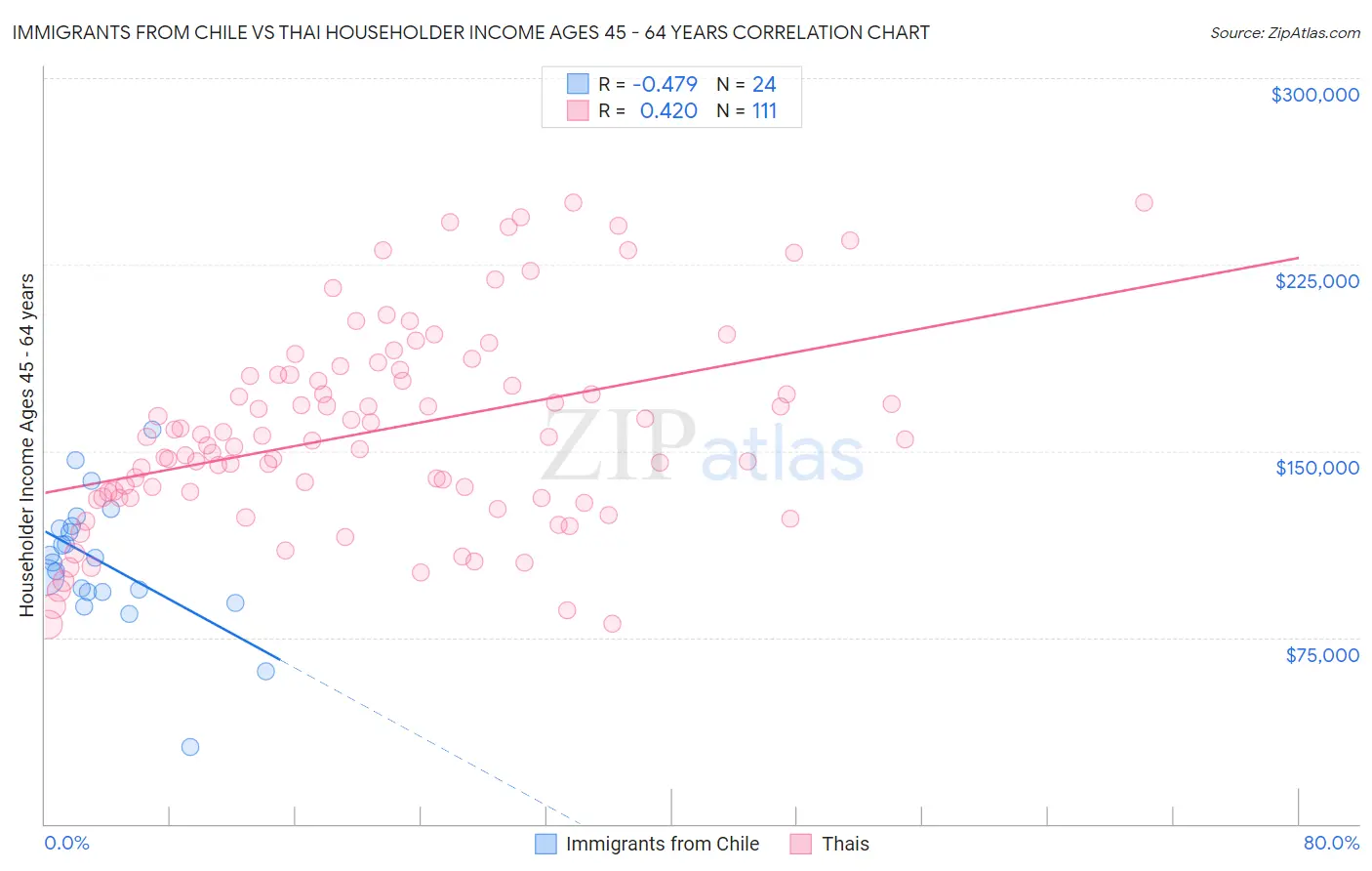 Immigrants from Chile vs Thai Householder Income Ages 45 - 64 years