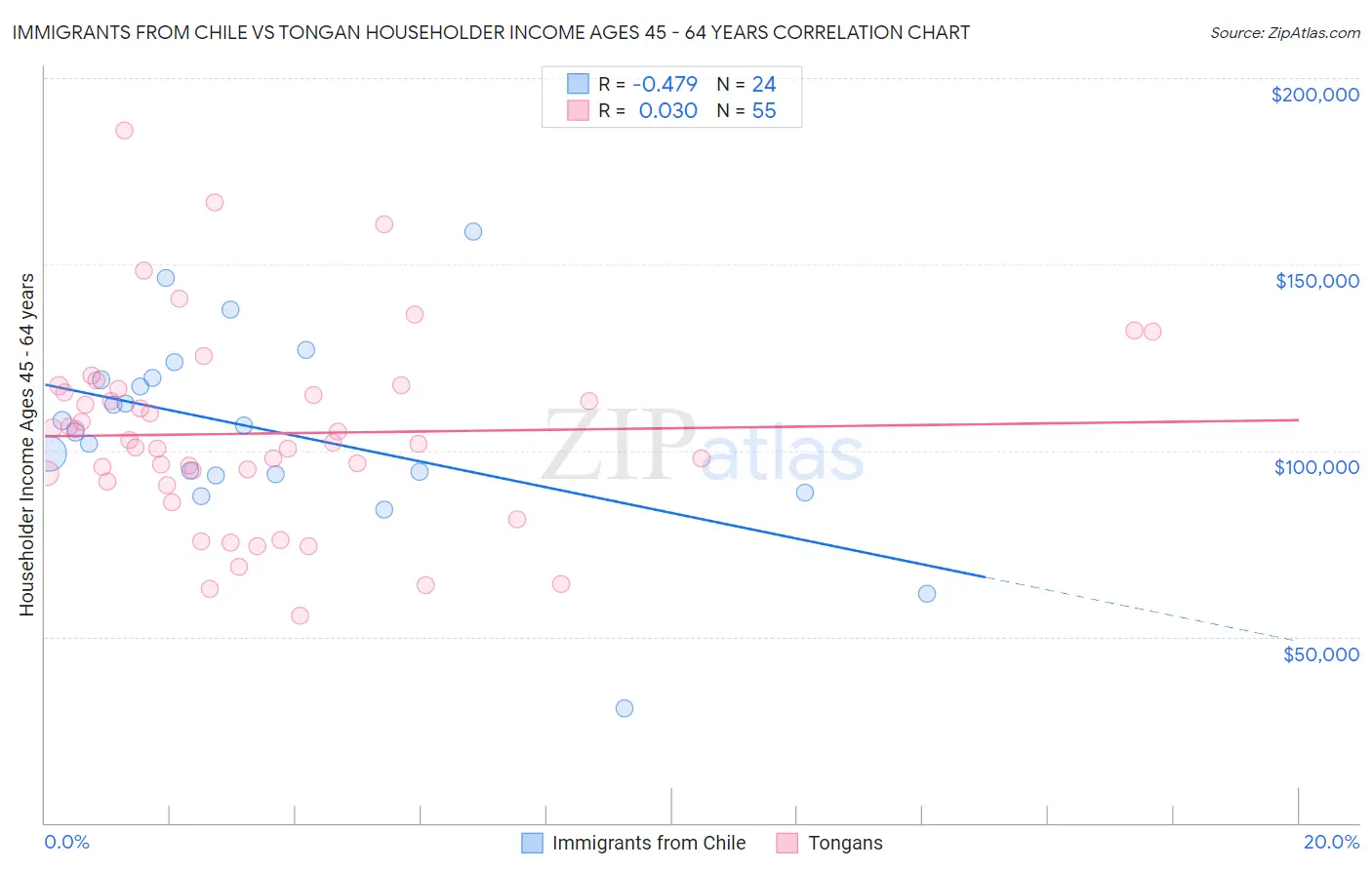 Immigrants from Chile vs Tongan Householder Income Ages 45 - 64 years