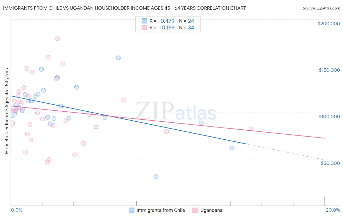 Immigrants from Chile vs Ugandan Householder Income Ages 45 - 64 years
