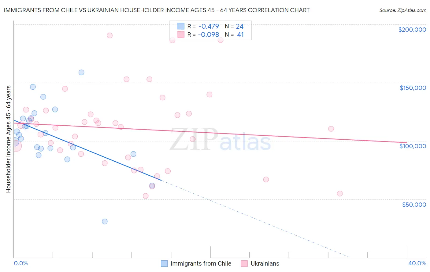 Immigrants from Chile vs Ukrainian Householder Income Ages 45 - 64 years