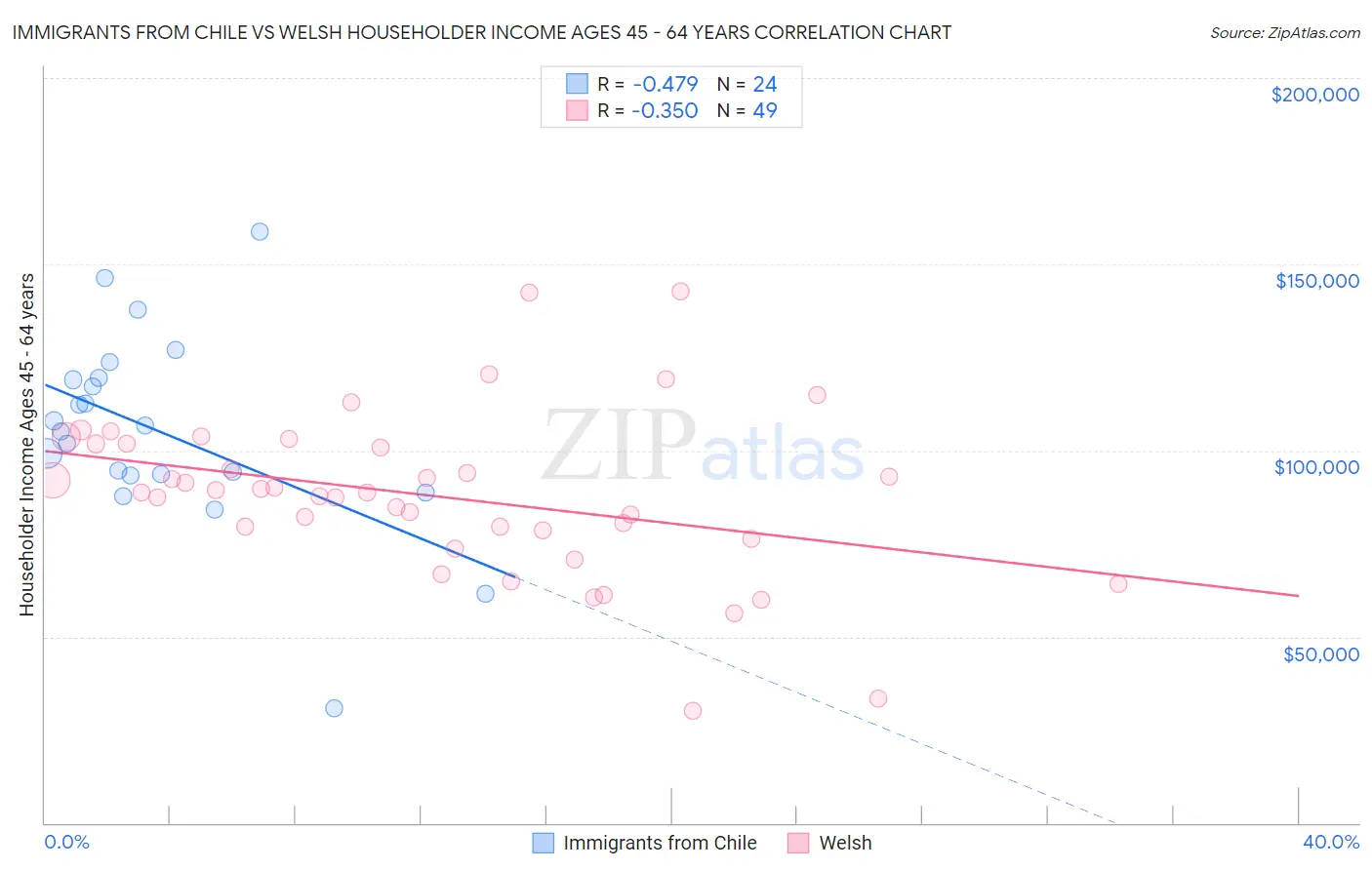 Immigrants from Chile vs Welsh Householder Income Ages 45 - 64 years