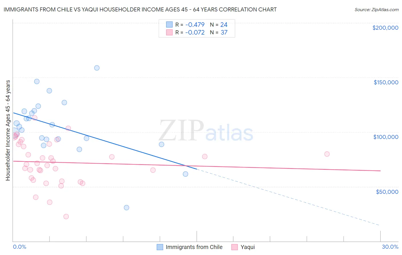 Immigrants from Chile vs Yaqui Householder Income Ages 45 - 64 years