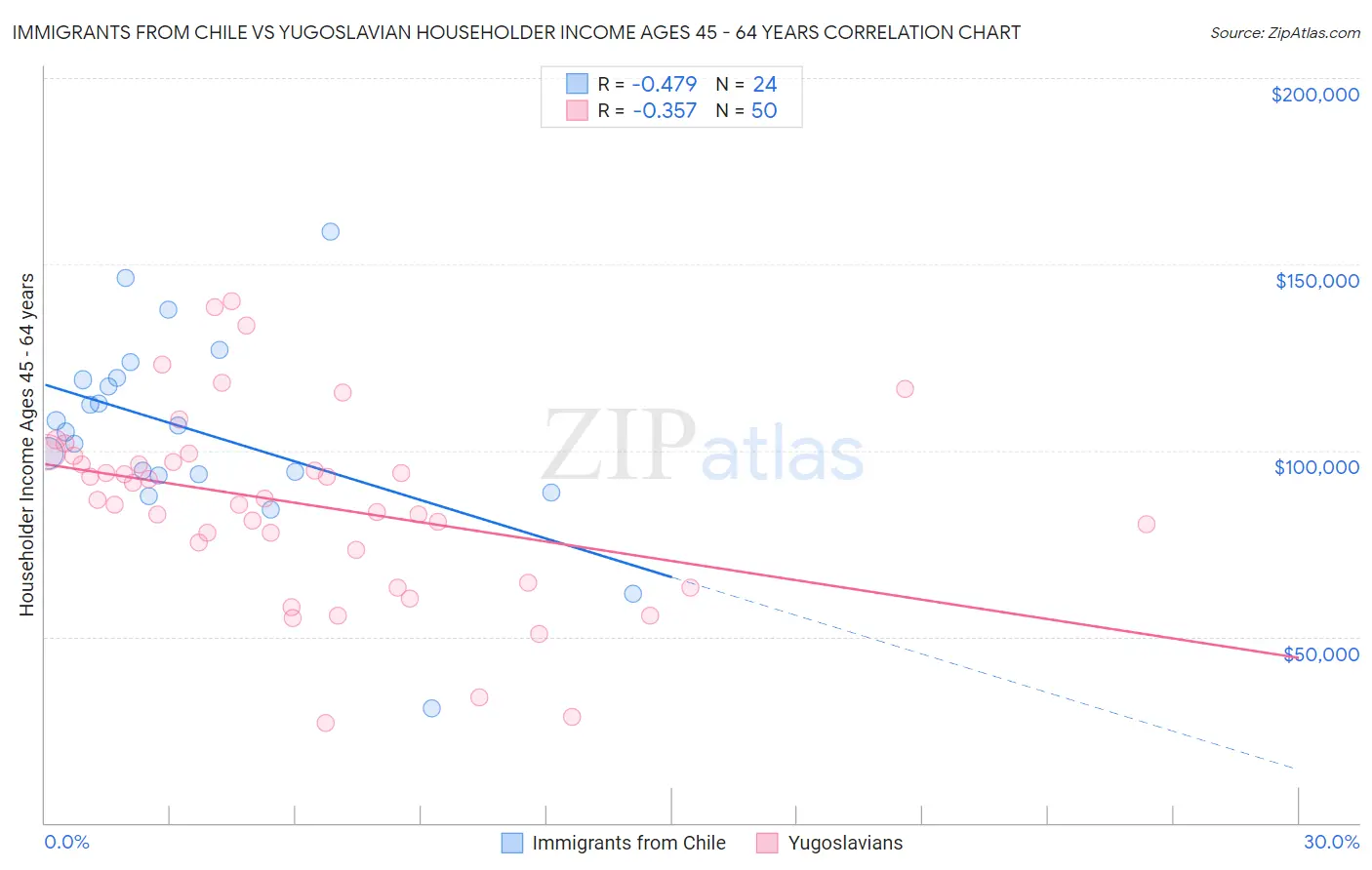 Immigrants from Chile vs Yugoslavian Householder Income Ages 45 - 64 years