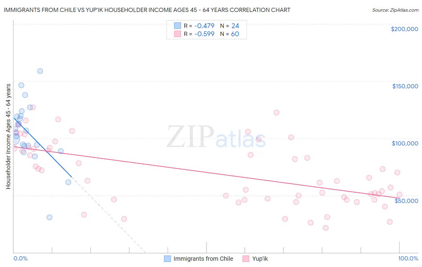 Immigrants from Chile vs Yup'ik Householder Income Ages 45 - 64 years