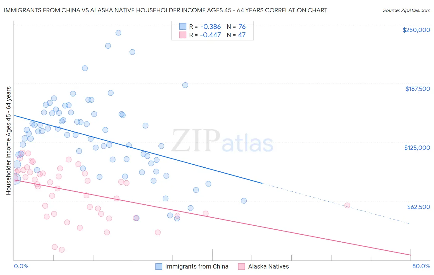 Immigrants from China vs Alaska Native Householder Income Ages 45 - 64 years